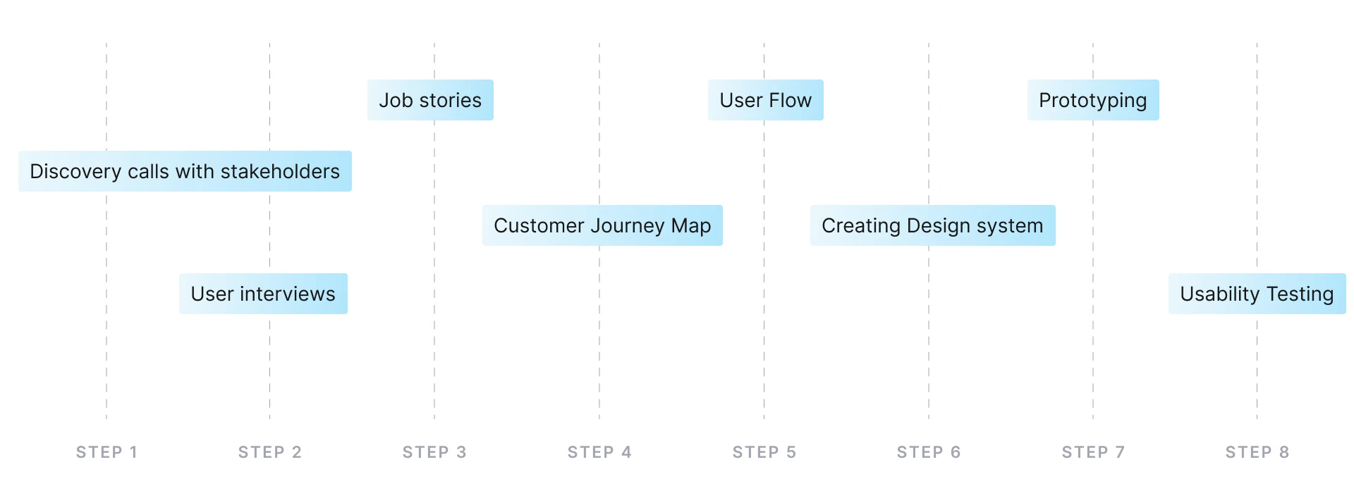 Design Process Diagram